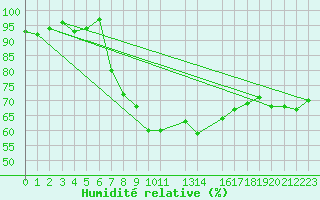 Courbe de l'humidit relative pour Herserange (54)