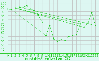 Courbe de l'humidit relative pour Gsgen