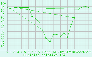 Courbe de l'humidit relative pour Berge