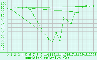 Courbe de l'humidit relative pour Luechow