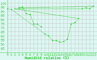 Courbe de l'humidit relative pour Oberstdorf