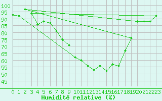 Courbe de l'humidit relative pour Fribourg (All)