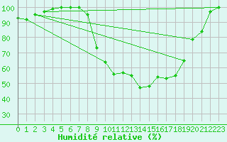 Courbe de l'humidit relative pour Beznau