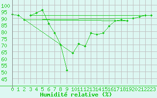 Courbe de l'humidit relative pour Liepaja