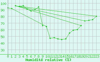 Courbe de l'humidit relative pour Geilo Oldebraten