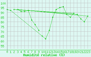 Courbe de l'humidit relative pour Bamberg
