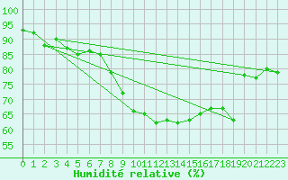 Courbe de l'humidit relative pour Obergurgl