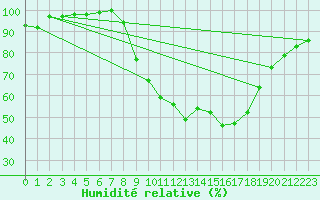 Courbe de l'humidit relative pour Pershore