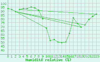 Courbe de l'humidit relative pour Le Touquet (62)