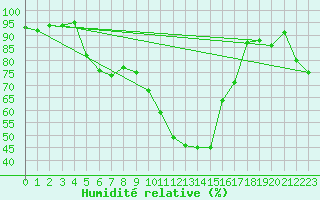 Courbe de l'humidit relative pour Sisteron (04)