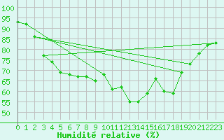 Courbe de l'humidit relative pour Embrun (05)