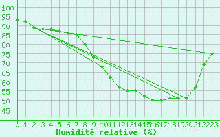 Courbe de l'humidit relative pour Agen (47)