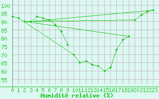 Courbe de l'humidit relative pour Gjerstad