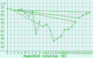 Courbe de l'humidit relative pour Adra