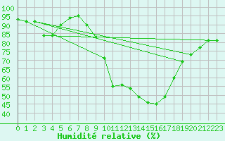 Courbe de l'humidit relative pour Avord (18)