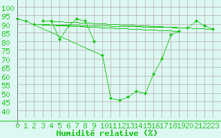 Courbe de l'humidit relative pour Cap Pertusato (2A)