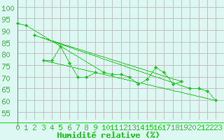 Courbe de l'humidit relative pour Dunkerque (59)