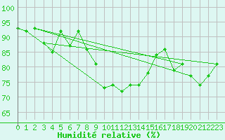 Courbe de l'humidit relative pour Grosser Arber