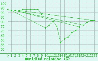 Courbe de l'humidit relative pour Harstad