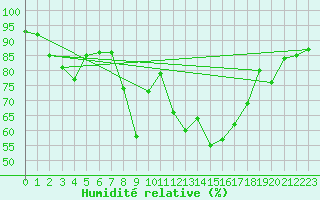 Courbe de l'humidit relative pour Biere
