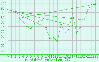 Courbe de l'humidit relative pour Salla Naruska