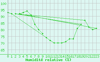 Courbe de l'humidit relative pour St Sebastian / Mariazell