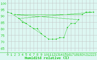 Courbe de l'humidit relative pour Skriveri