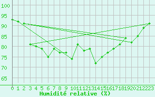 Courbe de l'humidit relative pour Marknesse Aws
