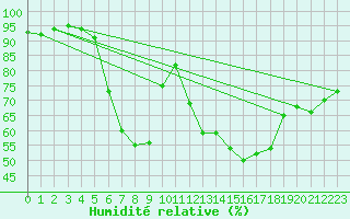 Courbe de l'humidit relative pour Greifswald