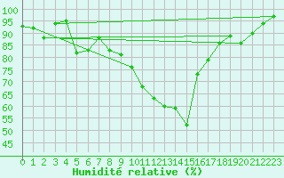 Courbe de l'humidit relative pour Piding