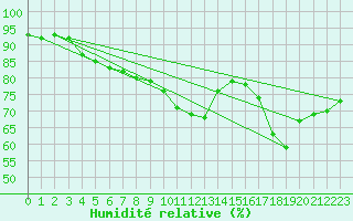 Courbe de l'humidit relative pour Leucate (11)