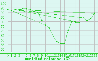 Courbe de l'humidit relative pour Luzern