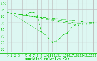 Courbe de l'humidit relative pour Rosiori De Vede