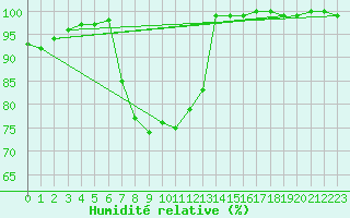 Courbe de l'humidit relative pour Hohe Wand / Hochkogelhaus