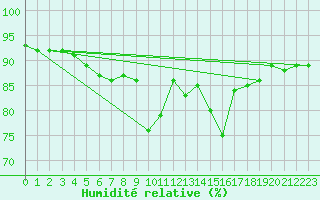 Courbe de l'humidit relative pour Pointe de Chassiron (17)