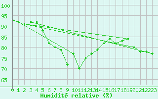 Courbe de l'humidit relative pour Voorschoten