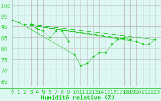 Courbe de l'humidit relative pour Loftus Samos