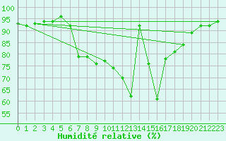 Courbe de l'humidit relative pour Elzach-Fisnacht