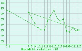 Courbe de l'humidit relative pour Nowy Sacz