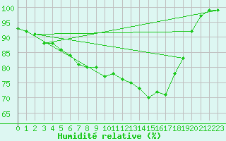 Courbe de l'humidit relative pour Klettwitz