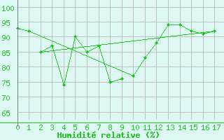 Courbe de l'humidit relative pour Bamberg