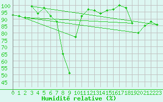 Courbe de l'humidit relative pour San Bernardino