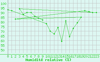Courbe de l'humidit relative pour Nyon-Changins (Sw)
