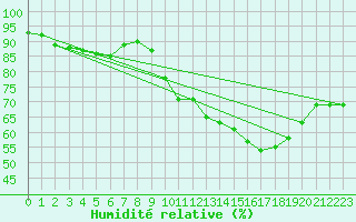 Courbe de l'humidit relative pour Sgur-le-Chteau (19)