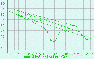 Courbe de l'humidit relative pour Kemi I