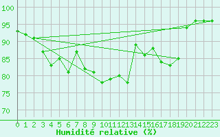 Courbe de l'humidit relative pour Clermont-Ferrand (63)