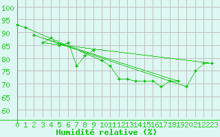 Courbe de l'humidit relative pour Pointe de Chassiron (17)