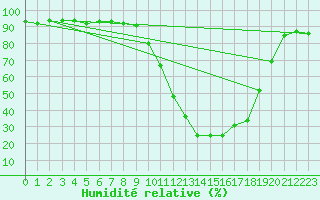Courbe de l'humidit relative pour Mazres Le Massuet (09)
