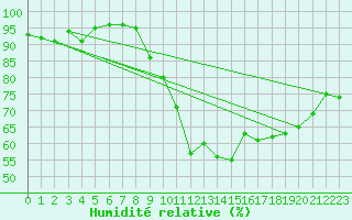 Courbe de l'humidit relative pour Biscarrosse (40)