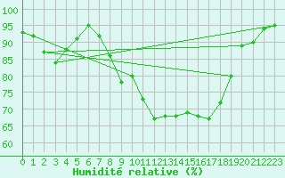 Courbe de l'humidit relative pour Manston (UK)